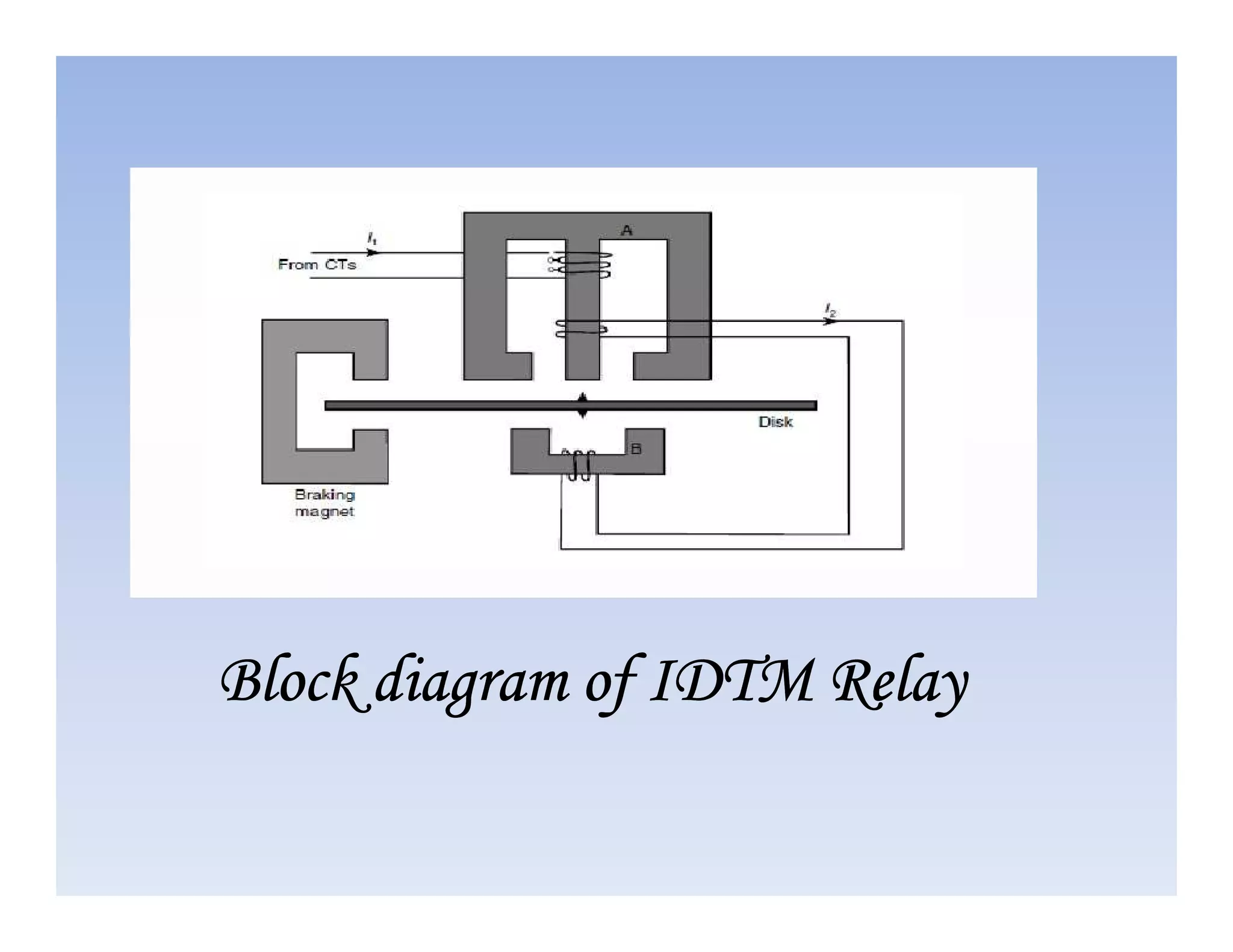 Block diagram of IDTM Relay
Block diagram of IDTM Relay
Block diagram of IDTM Relay
Block diagram of IDTM Relay
 
