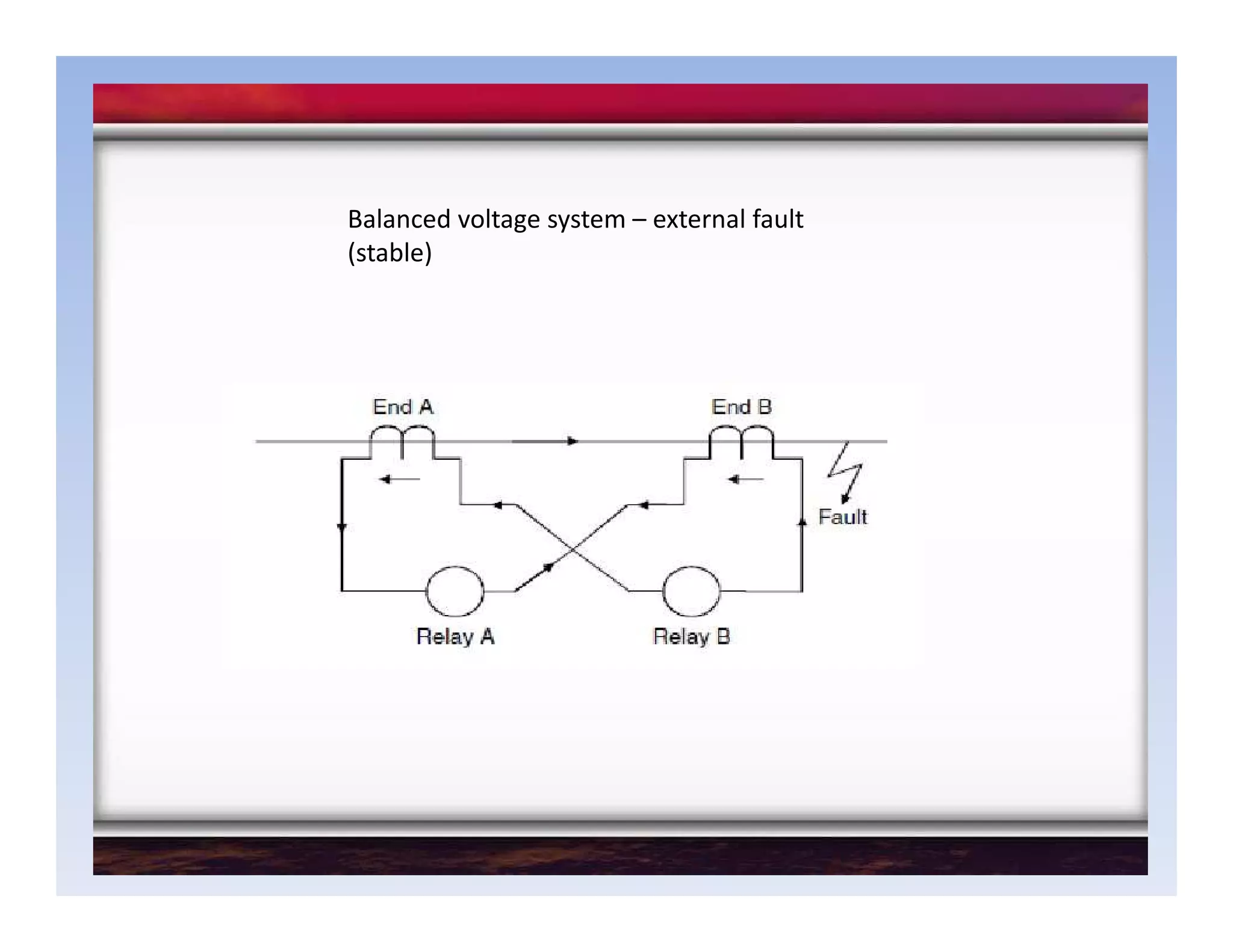Balanced voltage system – external fault
(stable)
 