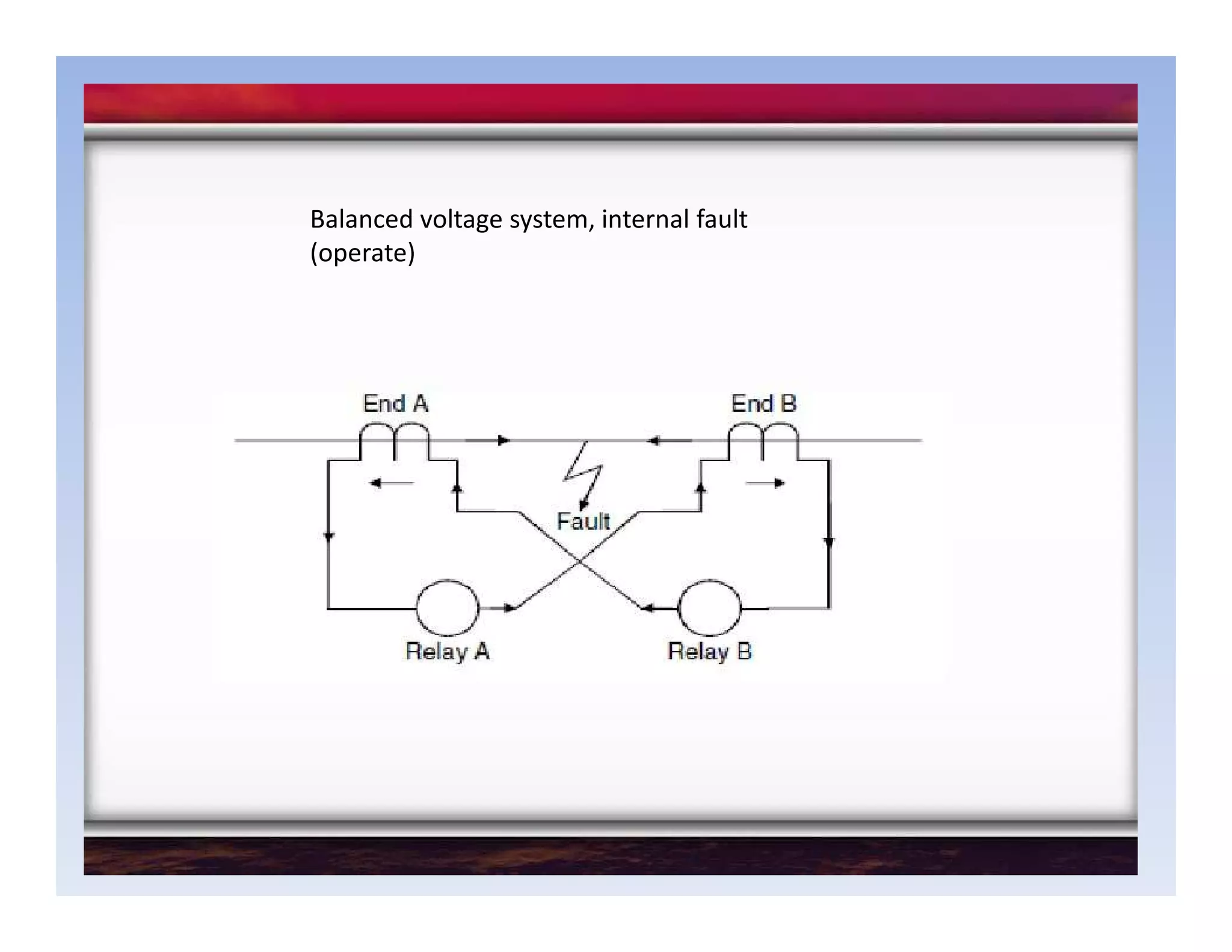 Balanced voltage system, internal fault
(operate)
 