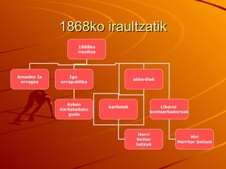 1868ko iraultzatik
                   1868ko
                   iraultza




Amadeo Ia       Igo
                                          alderdiak
 erregea    errepublika




               Azken
                              karlistak              Liberal
            Karlistadako
                                                 kontserbadoreak
                guda



                                            Herri
                                                                 Hiri
                                           hiritar
                                                           Herritar batzuk
                                           batzuk
 
