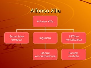 Alfonso XIIa
               Alfonso XIIa




Espainiako                       1874ko
                 laguntza
 erregea                       konstituzioa




                  Liberal        Foruak
              kontserbadorea     ezabatu
 