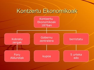 Kontzertu Ekonomikoak
             Kontzertu
            Ekonomikoak
              1876an



              Gobernu
Kobratu                   berriztatu
             zentralera
zergak



   Foru                   5 urteka
              kupoa
Aldundiak                   edo
 