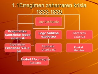 1.1Erregimen zaharraren krisia
             1833-1839
                    1go karlistada


  Pragmatika
                    Lege Salikoa     Gatazkak
Santzioko legea
                      ezabatua       eztanda
   sinaturik

   Espainiako
                      Carlosek       Euskal
Fernando VII.a
                      onartu ez      Herrian
       hil

         Isabel IIa erregina
              koroatu
 