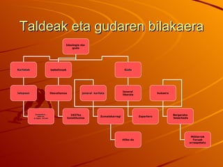 Taldeak eta gudaren bilakaera
                                          Ideologia eta
                                              guda




Karlistak                      isabelinoak                                            Guda




                                                                                     Jeneral
lelopean                       liberalismoa             jeneral karlista                                    bukaera
                                                                                     liberala




             Jaungoikoa ,                       1837ko                                                                Bergarako
                Aberria,                                             Zumalakarregi              Espartero
            erregea , foruak                  konstituzioa                                                            besarkada




                                                                                                                                   Militarrak
                                                                                     Hilko da                                       Foruak
                                                                                                                                  errespetatu
 