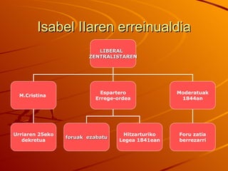 Isabel IIaren erreinualdia
                           LIBERAL
                        ZENTRALISTAREN




                            Espartero             Moderatuak
  M.Cristina
                          Errege-ordea             1844an




Urriaren 25eko                     Hitzarturiko   Foru zatia
                 foruak ezabatu
   dekretua                       Legea 1841ean   berrezarri
 