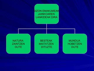 GIZON EMAKUMEAK  JAINKOAREN  LANKIDEAK DIRA NATURA  ZAINTZEN DUTE BESTEAK  MAITATZEN  DITUZTE MUNDUA  HOBETZEN DUTE 