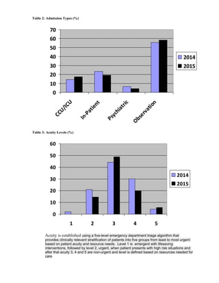 Table 2: Admission Types (%)
0
10
20
30
40
50
60
70
CCU/ICU
In-Patient
Psychiatric
Observation
2014
2015
Table 3: Acuity Levels (%)
0
10
20
30
40
50
60
1 2 3 4 5
2014
2015
Acuity is established using a five-level emergency department triage algorithm that
provides clinically relevant stratification of patients into five groups from least to most urgent
based on patient acuity and resource needs. Level 1 is emergent with lifesaving
interventions, followed by level 2, urgent, when patient presents with high risk situations and
after that acuity 3, 4 and 5 are non-urgent and level is defined based on resources needed for
care
 
