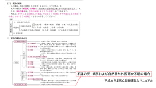 平成31年度死亡診断書記入マニュアル
不詳の死 病死および自然死か外因死か不明の場合
 