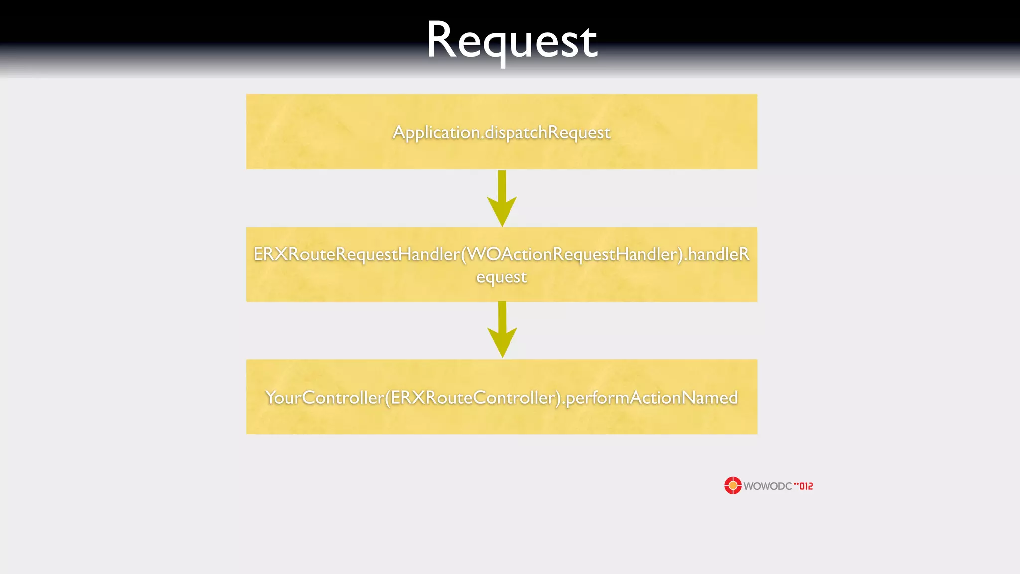 Request
               Application.dispatchRequest




ERXRouteRequestHandler(WOActionRequestHandler).handleR
                       equest




 YourController(ERXRouteController).performActionNamed
 