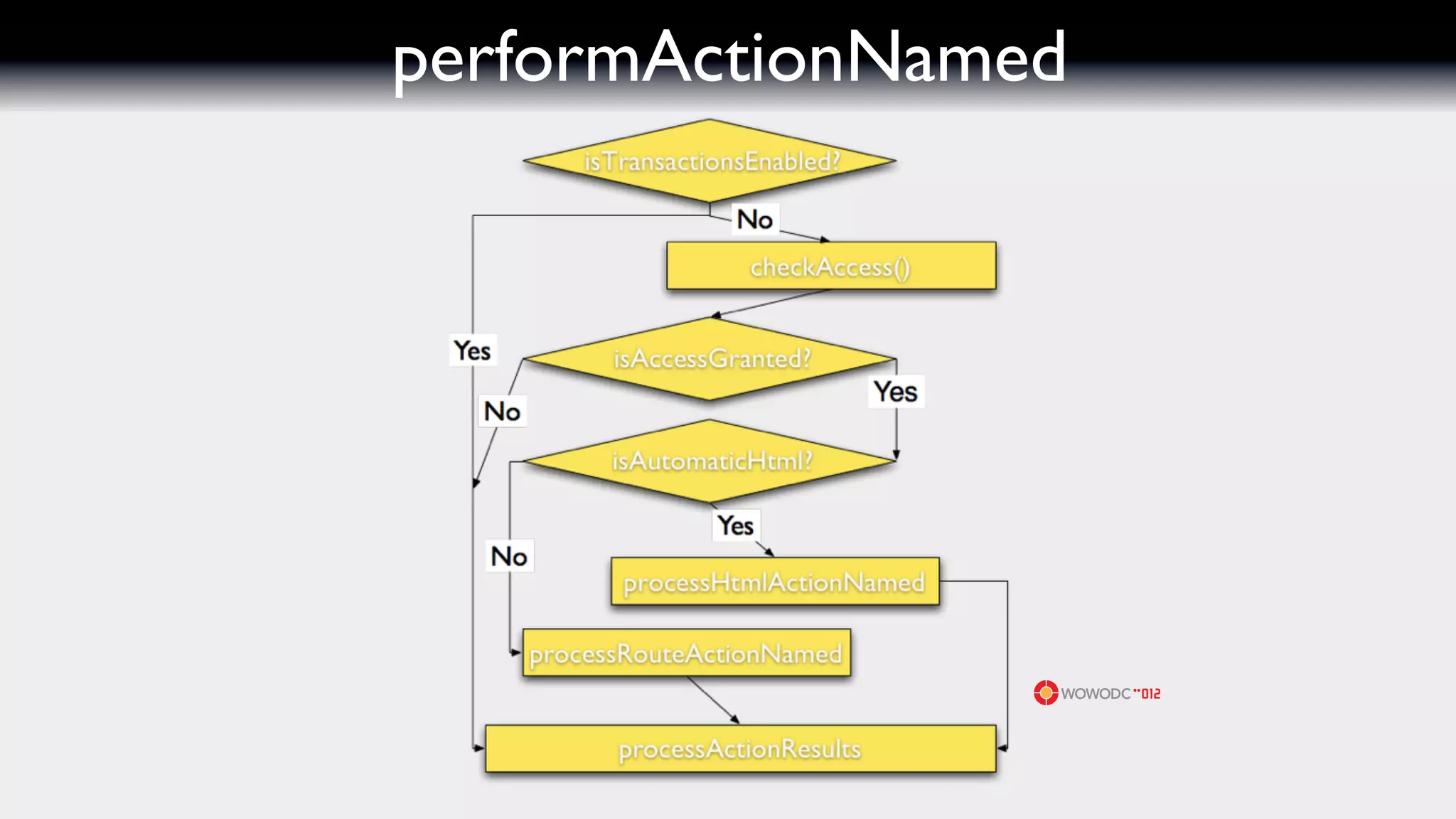 performActionNamed
 