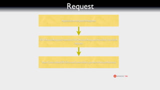 Request
               Application.dispatchRequest




ERXRouteRequestHandler(WOActionRequestHandler).handleR
                       equest




 YourController(ERXRouteController).performActionNamed
 