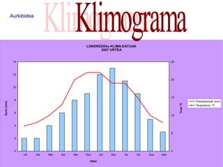 Aurkibidea




                                                  LONDRESEko KLIMA-DATUAK
                                                        2007 URTEA


              14                                                                                25



              12
                                                                                                20

              10


                                                                                                15
              8                                                                                                Prezipitazioak (mm)
Euria (mm)




                                                                                                     Tenp ºC
                                                                                                               Tenperatura ºC

              6
                                                                                                10


              4

                                                                                                5
              2



              0                                                                                 0
                   Urt    Ots   Mar   Api   Mai   Eka       Uzt   Abu   Ira   Urr   Aza   Abe

                                                    Hilak
 