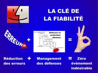 Réduction
des erreurs
LA CLÉ DE
LA FIABILITÉ
Défenses en
profondeur
(Reason)
+ =
+ Management
des défenses
= Zéro
événement
indésirable
 