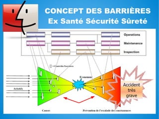 CONCEPT DES BARRIÈRES
Ex Santé Sécurité Sûreté
 