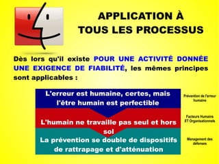 APPLICATION À
TOUS LES PROCESSUS
Dès lors qu'il existe POUR UNE ACTIVITÉ DONNÉE
UNE EXIGENCE DE FIABILITÉ, les mêmes principes
sont applicables :
Facteurs Humains
ET Organisationnels
Prévention de l'erreur
humaine
L'erreur est humaine, certes, mais
l'être humain est perfectible
L'humain ne travaille pas seul et hors
sol
La prévention se double de dispositifs
de rattrapage et d'atténuation
Management des
défenses
 