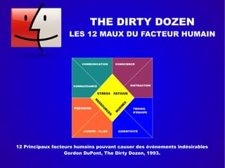 THE DIRTY DOZEN
LES 12 MAUX DU FACTEUR HUMAIN
LAISSER - ALLER
12 Principaux facteurs humains pouvant causer des événements indésirables
Gordon DuPont, The Dirty Dozen, 1993.
 