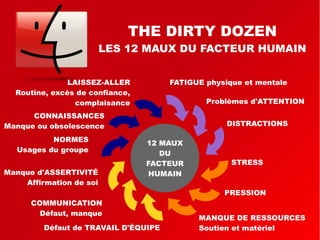12 MAUX
DU
FACTEUR
HUMAIN
THE DIRTY DOZEN
LES 12 MAUX DU FACTEUR HUMAIN
FATIGUE physique et mentale
Problèmes d'ATTENTION
DISTRACTIONS
STRESS
PRESSION
MANQUE DE RESSOURCES
Soutien et matérielDéfaut de TRAVAIL D'ÉQUIPE
COMMUNICATION
Défaut, manque
Manque d'ASSERTIVITÉ
Affirmation de soi
NORMES
Usages du groupe
CONNAISSANCES
Manque ou obsolescence
LAISSER-ALLER
Routine, excès de confiance,
complaisance
 