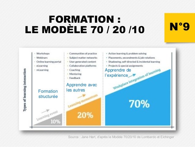 N°9
FORMATION :
LE MODÈLE 70 / 20 /10
Formation
structurée
Apprendre avec
les autres
Apprendre de
l’expérience
Source : Ja...