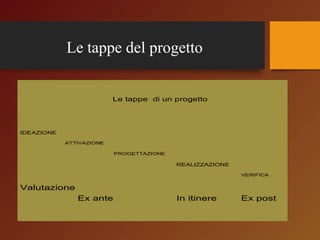 Le tappe di un progetto 
Ex ante In itinere Ex post 
Valutazione 
VERIFICA 
REALIZZAZIONE 
PROGETTAZIONE 
ATTIVAZIONE 
IDEAZIONE 
Le tappe del progetto 
 