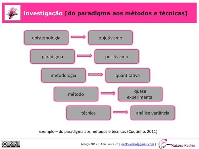 Paradigmas, Metodologias, Métodos e Técnicas de Investigação Paradigmas ...