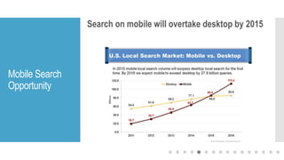 Mobile Search
Opportunity
Search on mobile will overtake desktop by 2015
 
