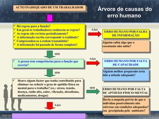 ACTO INADEQUADO DE UM TRABALHADORACTO INADEQUADO DE UM TRABALHADOR
 Há regras para a função?
 Em geral os trabalhadores conhecem as regras?
 As regras são revistas periodicamente?
 A informação escrita corresponde à realidade?
 Compreendeu-se a ordem transmitida?
 A informação foi passada de forma completa?
 Há regras para a função?
 Em geral os trabalhadores conhecem as regras?
 As regras são revistas periodicamente?
 A informação escrita corresponde à realidade?
 Compreendeu-se a ordem transmitida?
 A informação foi passada de forma completa?
ERRO HUMANO POR FALHA
DE INFORMAÇÃO
ERRO HUMANO POR FALHA
DE INFORMAÇÃO
 A pessoa tem competências para a função que
exercia?
 A pessoa tem competências para a função que
exercia?
Alguém sabia algo que o
executante não sabia?
Alguém sabia algo que o
executante não sabia?
ERRO HUMANO POR FALTA
DE APTIDÃO FÍSICO-MENTAL
ERRO HUMANO POR FALTA
DE APTIDÃO FÍSICO-MENTAL
Havia a suspeita prévia de que o
indivíduo possivelmente não
estivesse em condições adequadas?
(ou precipitada pelo ambiente?
Havia a suspeita prévia de que o
indivíduo possivelmente não
estivesse em condições adequadas?
(ou precipitada pelo ambiente?
 Houve algum factor que tenha contribuído para
eliminar ou reduzir o grau de aptidão física ou
mental para o trabalho? (ex.: stress, tensão,
doença, ruído alto, calor, vibração, alcoolismo,
medicamentos, drogas)
 Houve algum factor que tenha contribuído para
eliminar ou reduzir o grau de aptidão física ou
mental para o trabalho? (ex.: stress, tensão,
doença, ruído alto, calor, vibração, alcoolismo,
medicamentos, drogas)
ERRO HUMANO POR FALTA
DE CAPACIDADE
ERRO HUMANO POR FALTA
DE CAPACIDADE
Alguém melhor preparado teria
tido a atitude adequada?
Alguém melhor preparado teria
tido a atitude adequada?
NÃO
NÃO
SIM
SIM
SIM
NÃO
Árvore de causas do
erro humano
 