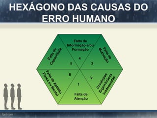 HEXÁGONO DAS CAUSAS DO
ERRO HUMANO
Falta de
Atenção
1
Condições
Ergonómicas
inadequadas
2
3
Faltade
Motivação
4
Falta de
Informação e/ou
Formação
5
Faltade
Capacidade
FaltadeAptidão
FísicaouMental
6
 