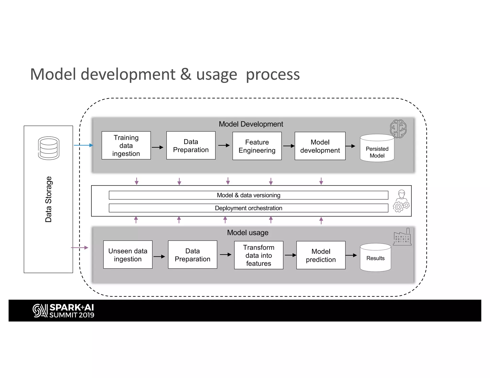 Training
data
ingestion
Persisted
Model
Model Development
Model & data versioning
Deployment orchestration
DataStorage
Model development & usage process
Data
Preparation
Feature
Engineering
Model
development
Unseen data
ingestion Results
Data
Preparation
Transform
data into
features
Model
prediction
Model usage
 