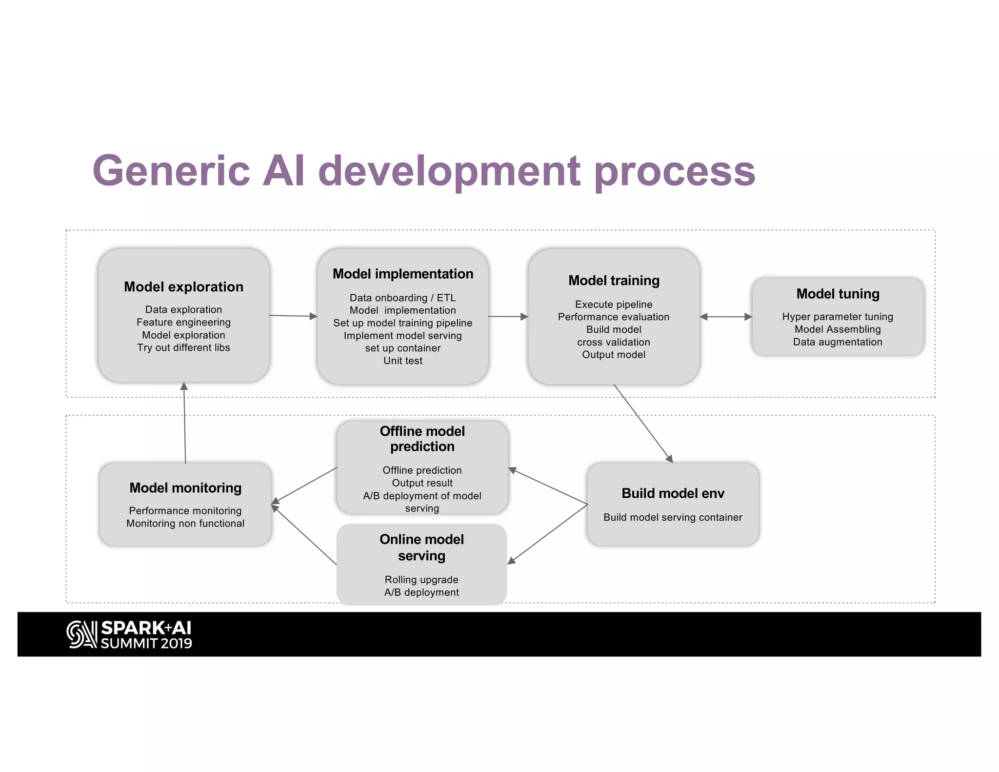 Generic AI development process
Model exploration
Data exploration
Feature engineering
Model exploration
Try out different libs
Model implementation
Data onboarding / ETL
Model implementation
Set up model training pipeline
Implement model serving
set up container
Unit test
Model training
Execute pipeline
Performance evaluation
Build model
cross validation
Output model
Model tuning
Hyper parameter tuning
Model Assembling
Data augmentation
Build model env
Build model serving container
Offline model
prediction
Offline prediction
Output result
A/B deployment of model
serving
Online model
serving
Rolling upgrade
A/B deployment
Model monitoring
Performance monitoring
Monitoring non functional
 