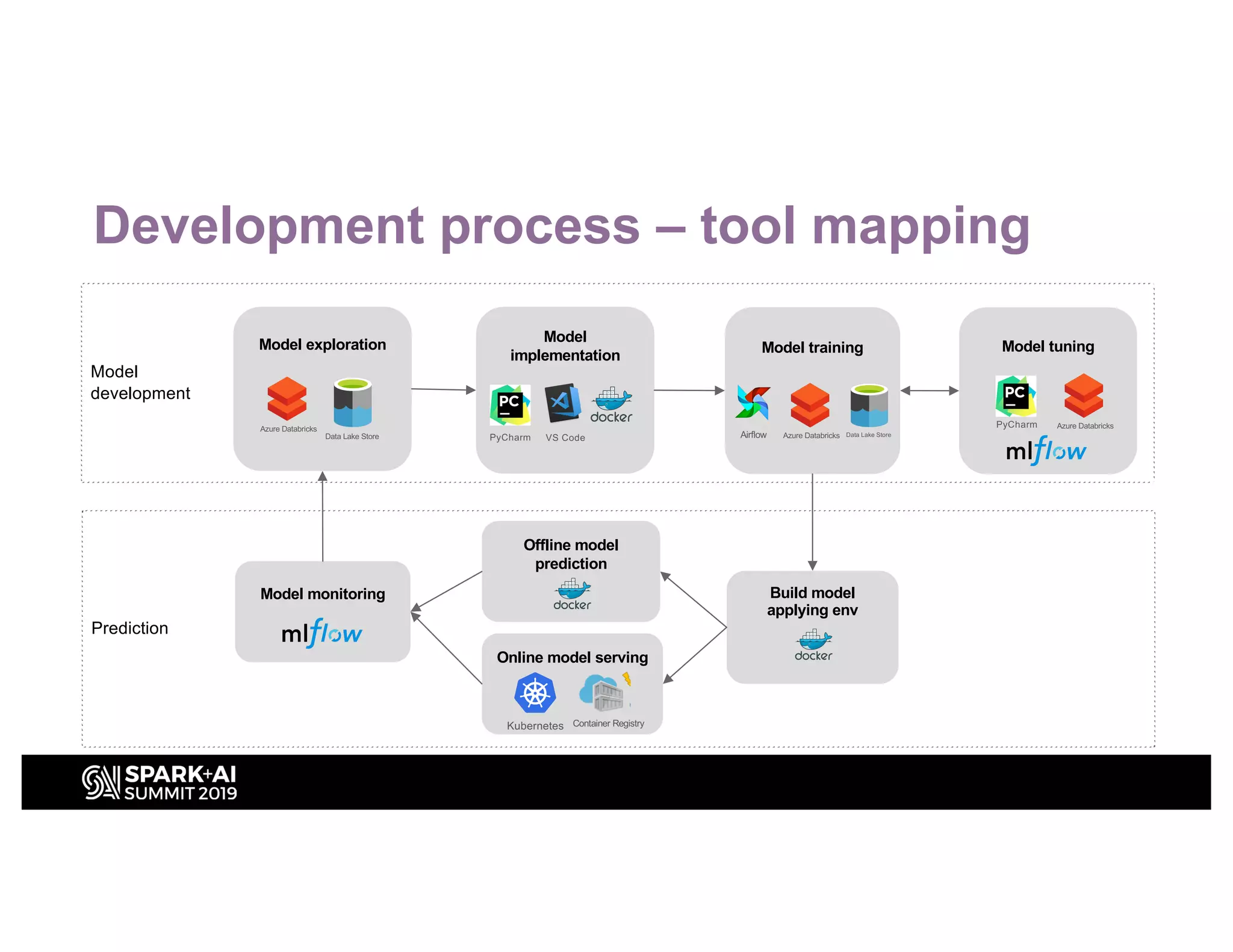 Prediction
Model
development
Development process – tool mapping
Model exploration
Model
implementation
Model training Model tuning
Build model
applying env
Offline model
prediction
Online model serving
Model monitoring
Azure Databricks
VS CodePyCharmData Lake Store Data Lake Store
Kubernetes Container Registry
PyCharm Azure Databricks
Azure DatabricksAirflow
 