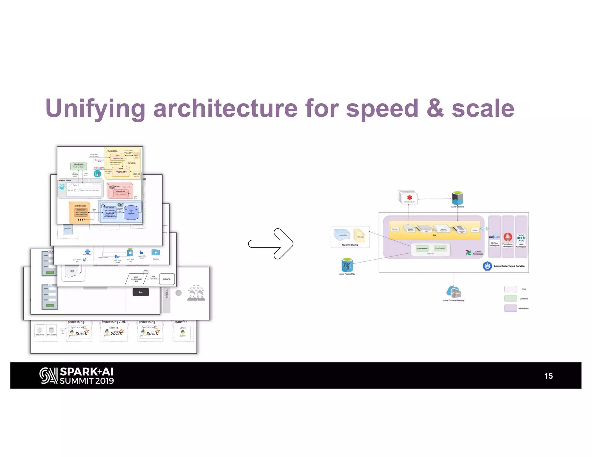 Unifying architecture for speed & scale
15
 