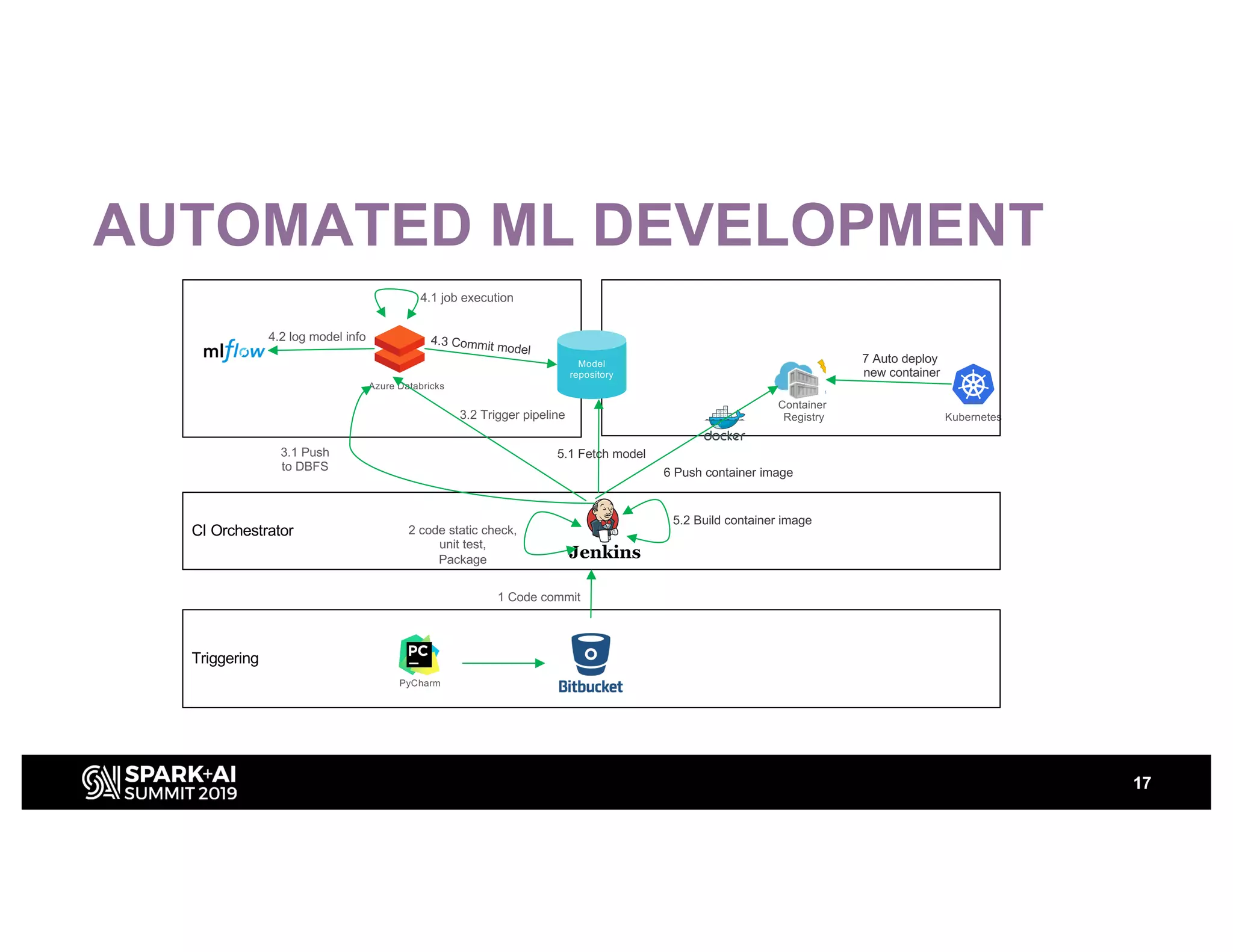 AUTOMATED ML DEVELOPMENT
17
Kubernetes
Container
Registry
Triggering
CI Orchestrator
Model
repository
Azure Databricks
1 Code commit
2 code static check,
unit test,
Package
3.2 Trigger pipeline
4.3 Commit model
5.1 Fetch model
5.2 Build container image
6 Push container image
7 Auto deploy
new container
4.1 job execution
PyCharm
3.1 Push
to DBFS
4.2 log model info
 