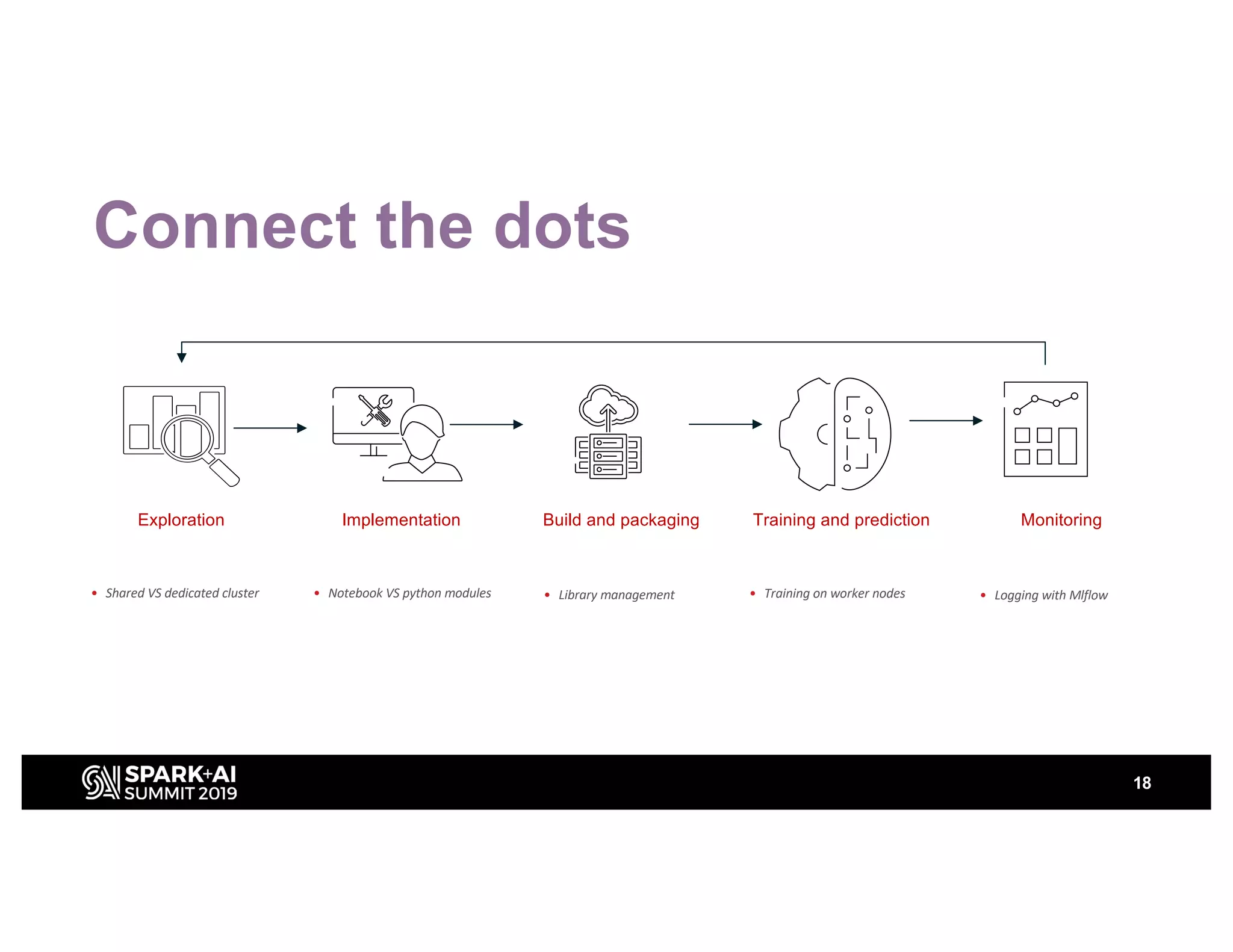 Connect the dots
18
Exploration Implementation Build and packaging Training and prediction Monitoring
• Shared VS dedicated cluster • Notebook VS python modules • Library management • Training on worker nodes • Logging with Mlflow
 