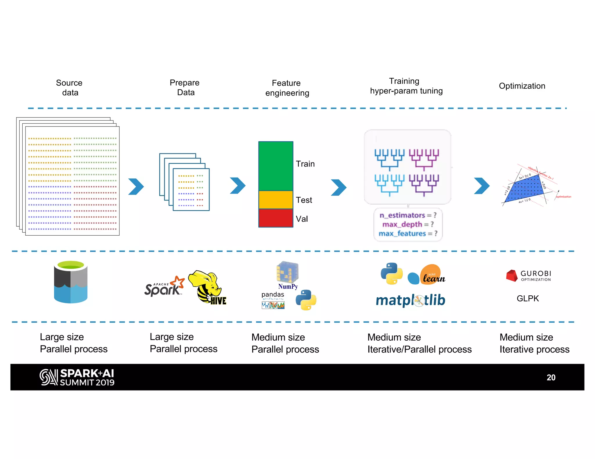 20
Train
Test
Val
Source
data
Feature
engineering
Training
hyper-param tuning
Prepare
Data
Optimization
GLPK
Large size
Parallel process
Large size
Parallel process
Medium size
Parallel process
Medium size
Iterative/Parallel process
Medium size
Iterative process
 