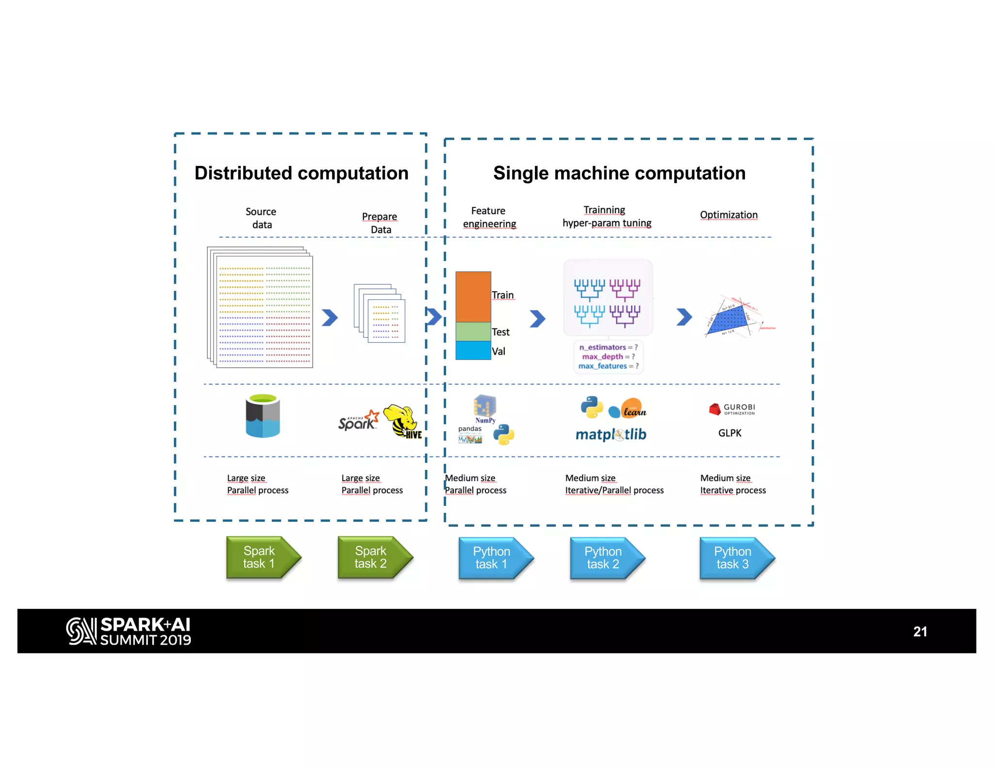 21
Internal information
Distributed computation Single machine computation
Spark
task 1
Spark
task 2
Python
task 1
Python
task 2
Python
task 3
 