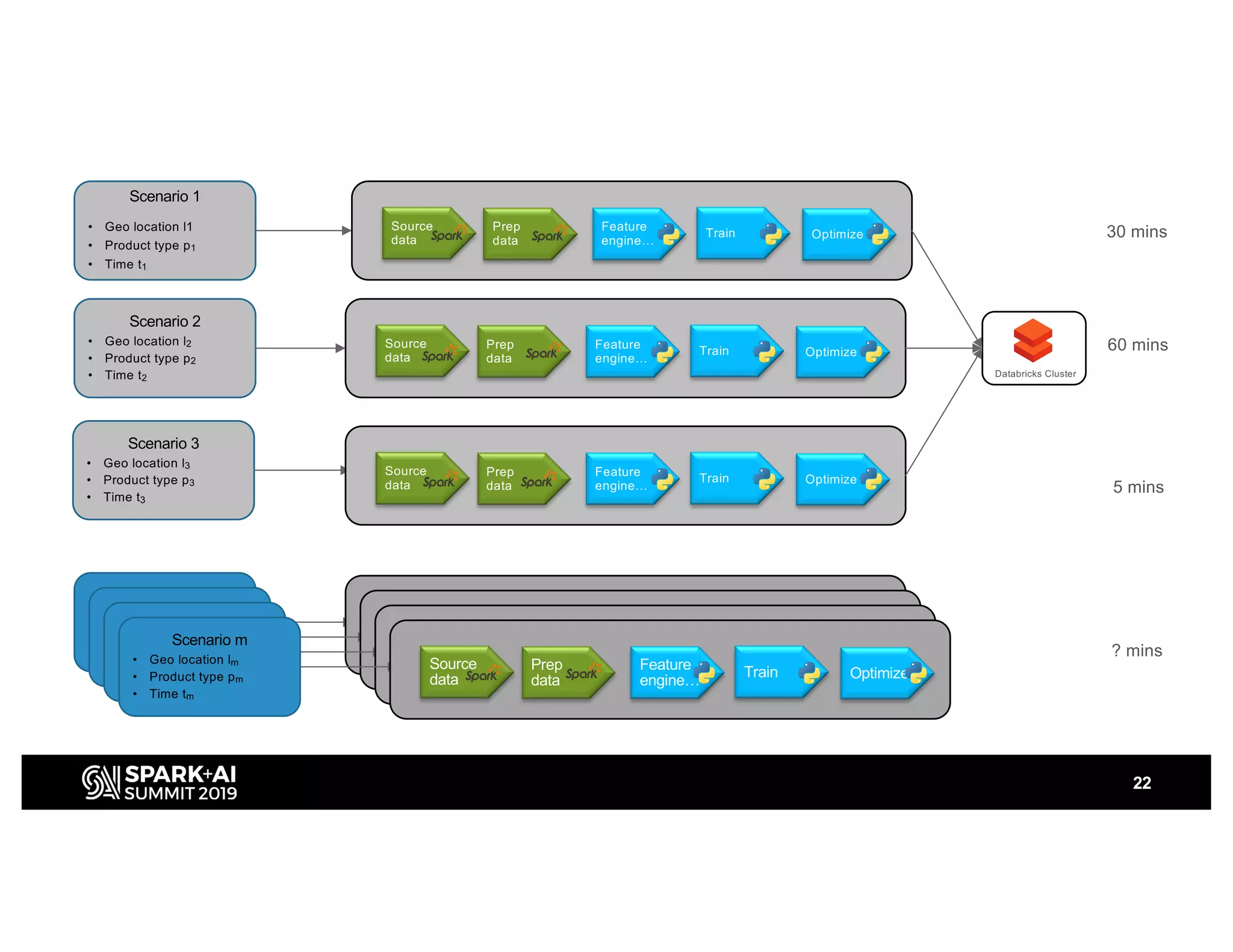 22
…
Scenario 1
• Geo location l1
• Product type p1
• Time t1
Scenario 2
• Geo location l2
• Product type p2
• Time t2
Scenario 3
• Geo location l3
• Product type p3
• Time t3
Databricks Cluster
Source
data
Prep
data
Feature
engine…
Train Optimize
Source
data
Prep
data
Feature
engine…
Train Optimize
Spark task
1
Spark task
2
Python
task 1
Python
task 2
Python
task 3
Source
data
Prep
data
Feature
engine…
Train Optimize
… Spark task
1
Spark task
2
Python
task 1
Python
task 2
Python
task 3… Spark task
1
Spark task
2
Python
task 1
Python
task 2
Python
task 3
Scenario m
• Geo location lm
• Product type pm
• Time tm
Source
data
Prep
data
Feature
engine…
Train Optimize
30 mins
60 mins
5 mins
? mins
 