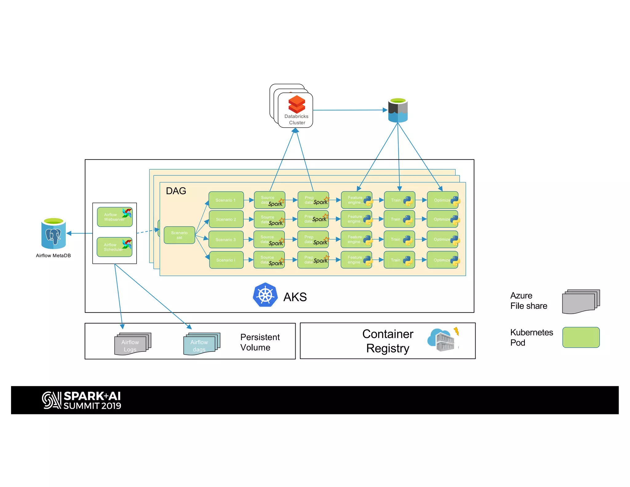 Scenario
set
Scenario
task 1
Source
data
Prep
data
Feature
engine…
Train Optimize
Scenario
task 1
Source
data
Prep
data
Feature
engine…
Train Optimize
Scenario
task 1
Source
data
Prep
data
Feature
engine…
Train Optimize
Scenario
task 1
Source
data
Prep
data
Feature
engine…
Train Optimize
Scenario
set
Scenario
task 1
Source
data
Prep
data
Feature
engine…
Train Optimize
Scenario
task 1
Source
data
Prep
data
Feature
engine…
Train Optimize
Scenario
task 1
Source
data
Prep
data
Feature
engine…
Train Optimize
Scenario
task 1
Source
data
Prep
data
Feature
engine…
Train Optimize
DAG
Scenario
set
Scenario 1
Source
data
Prep
data
Feature
engine…
Train Optimize
Scenario 2
Source
data
Prep
data
Feature
engine…
Train Optimize
Scenario 3
Source
data
Prep
data
Feature
engine…
Train Optimize
Scenario i
Source
data
Prep
data
Feature
engine…
Train Optimize
Airflow MetaDB
Databricks
Cluster
Databricks
Cluster
Databricks
Cluster
AKS
Container
Registry
Airflow
Logs
Airflow
dags
Persistent
Volume
Airflow
Webserver
Airflow
Scheduler
Kubernetes
Pod
Azure
File share
 