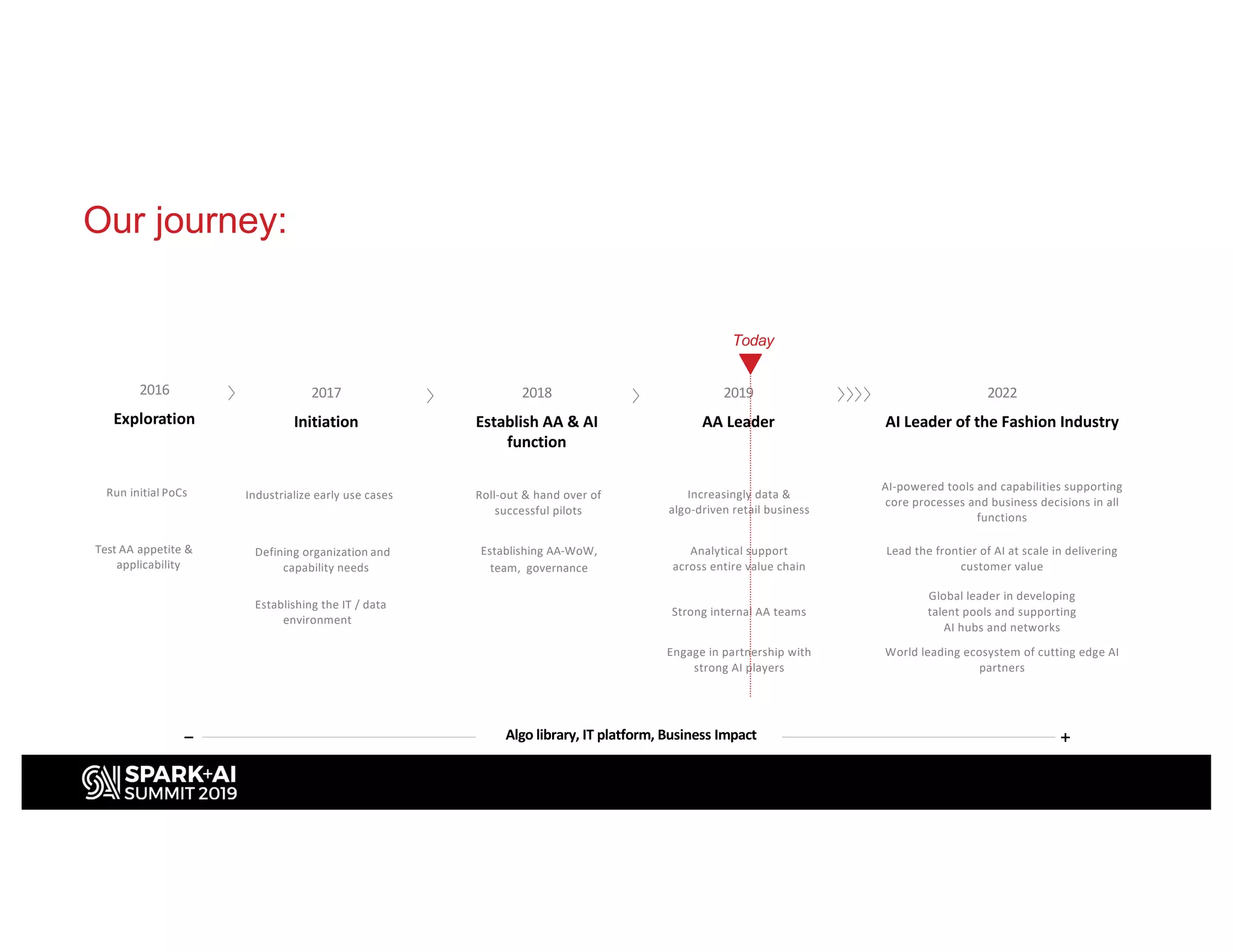 Algo library, IT platform, Business Impact
2016
Exploration
Run initial PoCs
Test AA appetite &
applicability
2017
Initiation
Industrialize early use cases
Defining organization and
capability needs
Establishing the IT / data
environment
2018
Establish AA & AI
function
Roll-out & hand over of
successful pilots
Establishing AA-WoW,
team, governance
2019
AA Leader
Increasingly data &
algo-driven retail business
Analytical support
across entire value chain
Strong internal AA teams
Engage in partnership with
strong AI players
2022
AI Leader of the Fashion Industry
Lead the frontier of AI at scale in delivering
customer value
Global leader in developing
talent pools and supporting
AI hubs and networks
AI-powered tools and capabilities supporting
core processes and business decisions in all
functions
World leading ecosystem of cutting edge AI
partners
Today
Our journey:
 