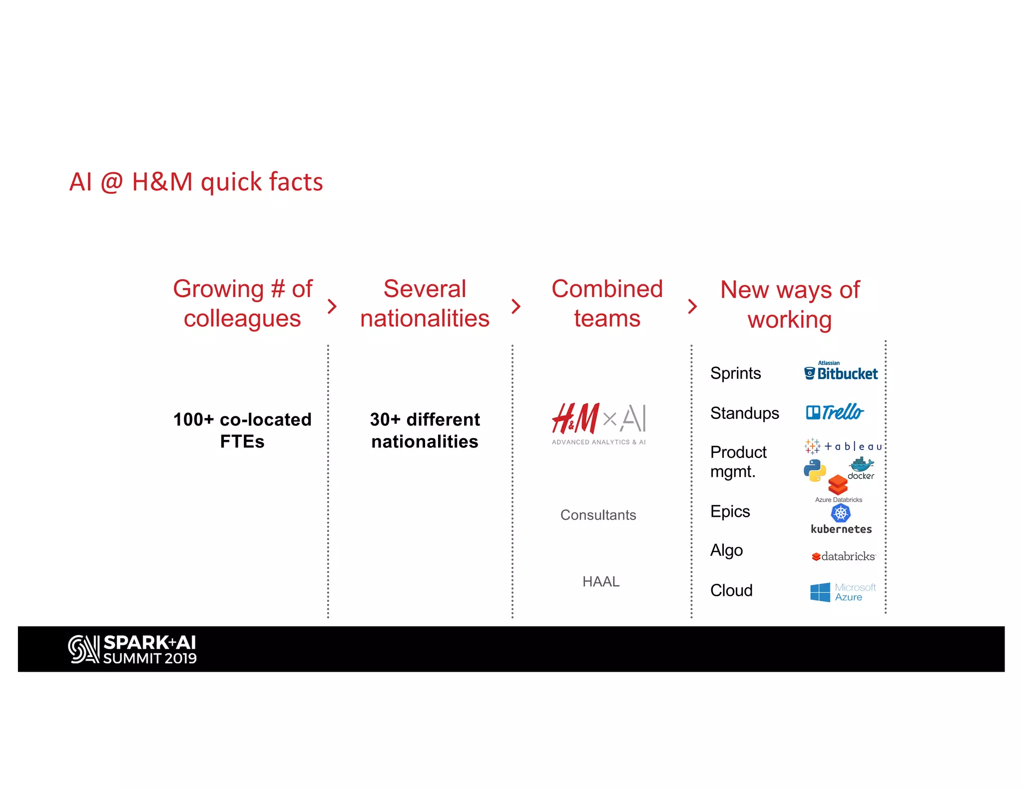 AI @ H&M quick facts
100+ co-located
FTEs
Growing # of
colleagues
30+ different
nationalities
Several
nationalities
Combined
teams
Sprints
Standups
Product
mgmt.
Epics
Algo
Cloud
New ways of
working
Consultants
HAAL
Azure Databricks
 