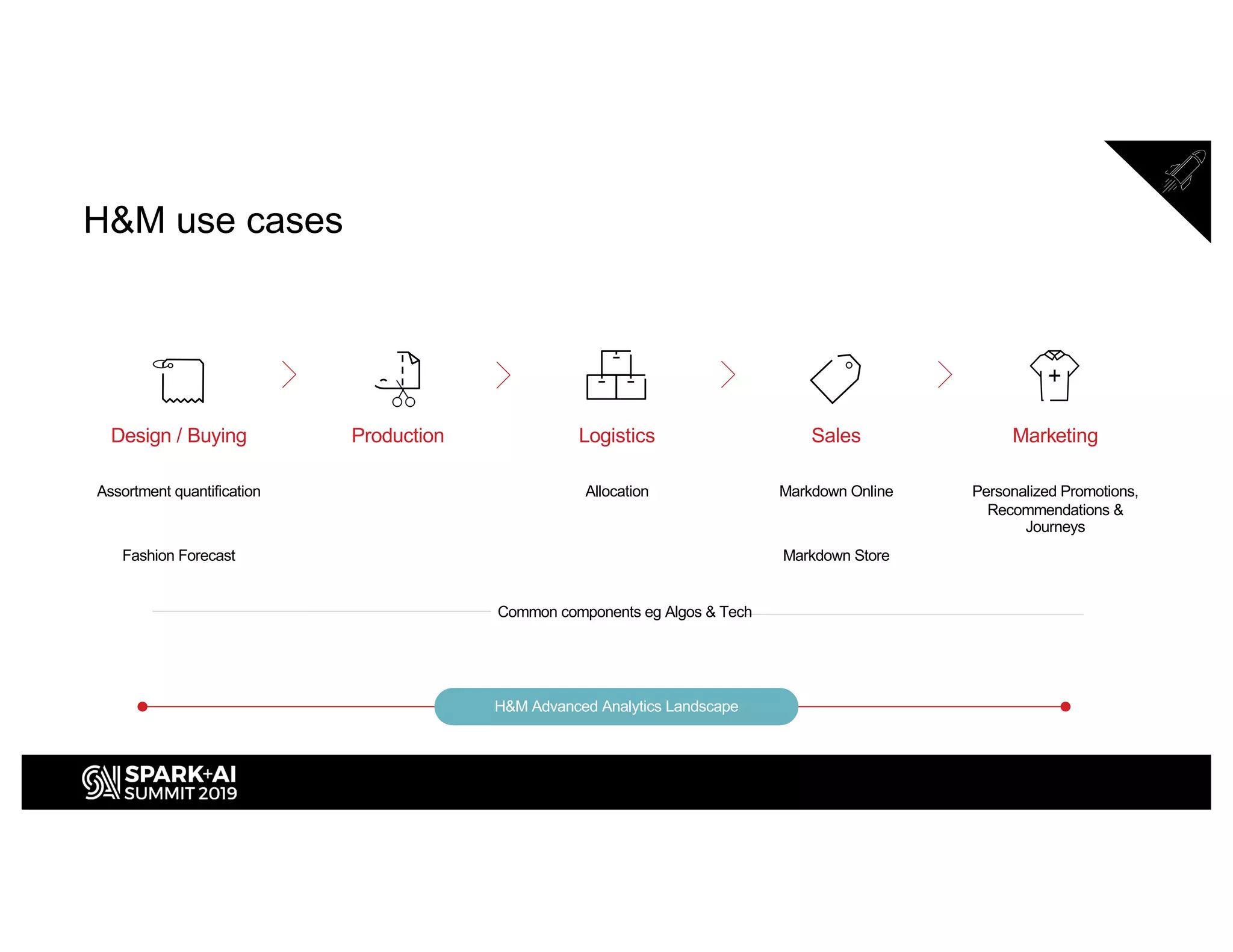 H&M use cases
H&M Advanced Analytics Landscape
LogisticsProduction Sales MarketingDesign / Buying
Common components eg Algos & Tech
Assortment quantification
Fashion Forecast
Allocation Markdown Online
Markdown Store
Personalized Promotions,
Recommendations &
Journeys
 