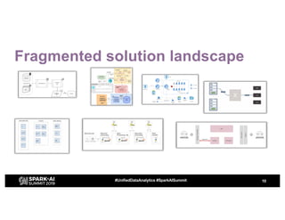 Fragmented solution landscape
10#UnifiedDataAnalytics #SparkAISummit
 