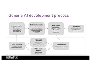 Generic AI development process
Model exploration
Data exploration
Feature engineering
Model exploration
Try out different libs
Model implementation
Data onboarding / ETL
Model implementation
Set up model training pipeline
Implement model serving
set up container
Unit test
Model training
Execute pipeline
Performance evaluation
Build model
cross validation
Output model
Model tuning
Hyper parameter tuning
Model Assembling
Data augmentation
Build model env
Build model serving container
Offline model
prediction
Offline prediction
Output result
A/B deployment of model
serving
Online model
serving
Rolling upgrade
A/B deployment
Model monitoring
Performance monitoring
Monitoring non functional
 