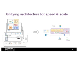 Unifying architecture for speed & scale
15
 