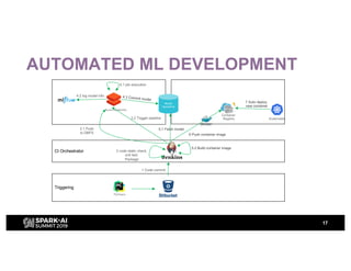 AUTOMATED ML DEVELOPMENT
17
Kubernetes
Container
Registry
Triggering
CI Orchestrator
Model
repository
Azure Databricks
1 Code commit
2 code static check,
unit test,
Package
3.2 Trigger pipeline
4.3 Commit model
5.1 Fetch model
5.2 Build container image
6 Push container image
7 Auto deploy
new container
4.1 job execution
PyCharm
3.1 Push
to DBFS
4.2 log model info
 