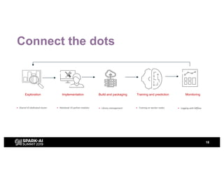 Connect the dots
18
Exploration Implementation Build and packaging Training and prediction Monitoring
• Shared VS dedicated cluster • Notebook VS python modules • Library management • Training on worker nodes • Logging with Mlflow
 
