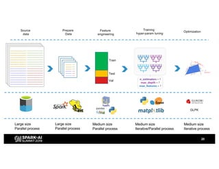 20
Train
Test
Val
Source
data
Feature
engineering
Training
hyper-param tuning
Prepare
Data
Optimization
GLPK
Large size
Parallel process
Large size
Parallel process
Medium size
Parallel process
Medium size
Iterative/Parallel process
Medium size
Iterative process
 