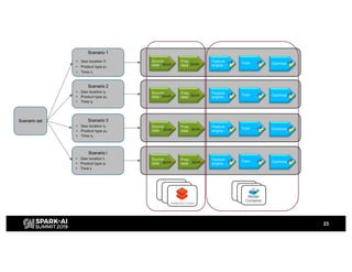 23
Scenario 1
• Geo location l1
• Product type p1
• Time t1
Scenario 2
• Geo location l2
• Product type p2
• Time t2
Scenario 3
• Geo location l3
• Product type p3
• Time t3
Scenario i
• Geo location li
• Product type pi
• Time ti
Databricks Cluster
Databricks Cluster
Databricks Cluster
Scenario set
VM
VM
Container
Source
data
Prep
data
Feature
engine…
Train Optimize
Source
data
Prep
data
Feature
engine…
Train Optimize
Source
data
Prep
data
Feature
engine…
Train Optimize
Source
data
Prep
data
Feature
engine…
Train Optimize
 