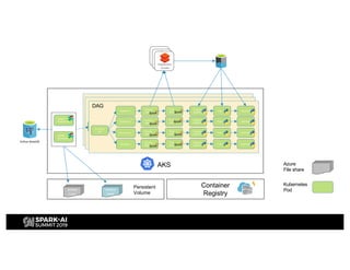 Scenario
set
Scenario
task 1
Source
data
Prep
data
Feature
engine…
Train Optimize
Scenario
task 1
Source
data
Prep
data
Feature
engine…
Train Optimize
Scenario
task 1
Source
data
Prep
data
Feature
engine…
Train Optimize
Scenario
task 1
Source
data
Prep
data
Feature
engine…
Train Optimize
Scenario
set
Scenario
task 1
Source
data
Prep
data
Feature
engine…
Train Optimize
Scenario
task 1
Source
data
Prep
data
Feature
engine…
Train Optimize
Scenario
task 1
Source
data
Prep
data
Feature
engine…
Train Optimize
Scenario
task 1
Source
data
Prep
data
Feature
engine…
Train Optimize
DAG
Scenario
set
Scenario 1
Source
data
Prep
data
Feature
engine…
Train Optimize
Scenario 2
Source
data
Prep
data
Feature
engine…
Train Optimize
Scenario 3
Source
data
Prep
data
Feature
engine…
Train Optimize
Scenario i
Source
data
Prep
data
Feature
engine…
Train Optimize
Airflow MetaDB
Databricks
Cluster
Databricks
Cluster
Databricks
Cluster
AKS
Container
Registry
Airflow
Logs
Airflow
dags
Persistent
Volume
Airflow
Webserver
Airflow
Scheduler
Kubernetes
Pod
Azure
File share
 