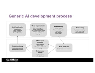 Generic AI development process
Model exploration
Data exploration
Feature engineering
Model exploration
Try out different ...
