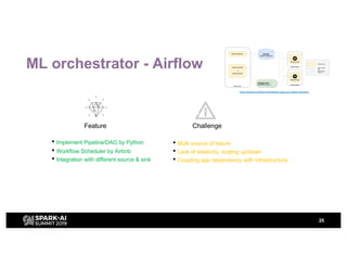 ML orchestrator - Airflow
• Multi source of failure
• Lack of elasticity, scaling up/down
• Coupling app dependency with i...